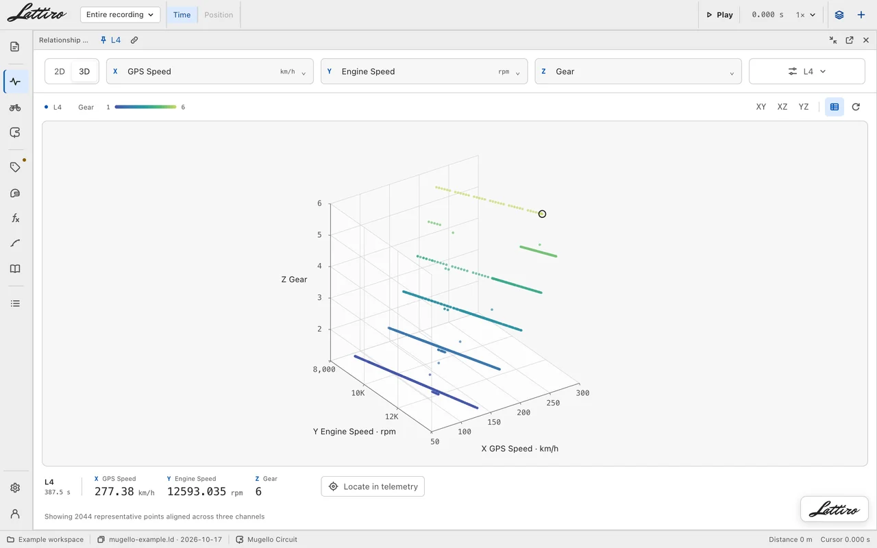 3D relationship plot: X, Y and Z channels