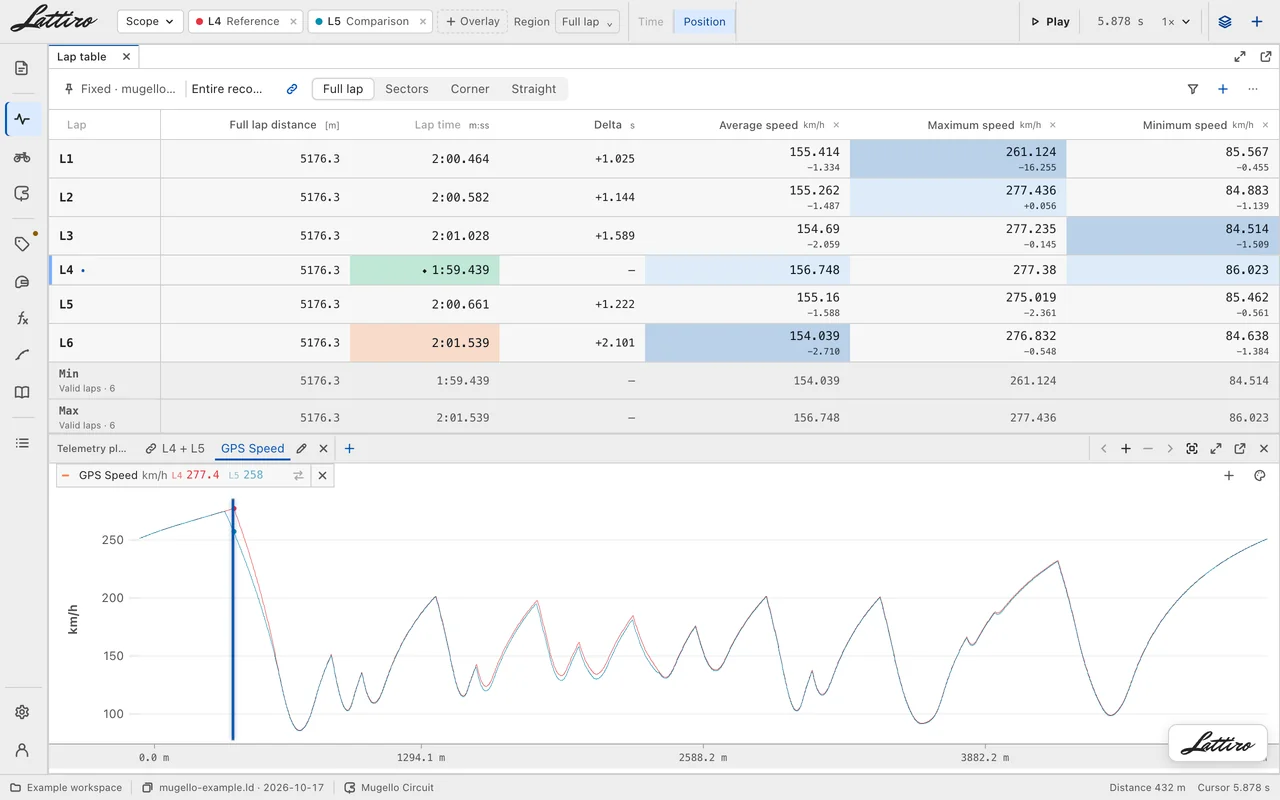 Analysis range and a lap table comparing laps